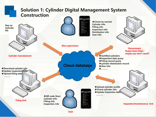 Lpg-Zylinder-Tracking-System-Barcode-Überprüfungstechnologie-Wolken-Datenbank